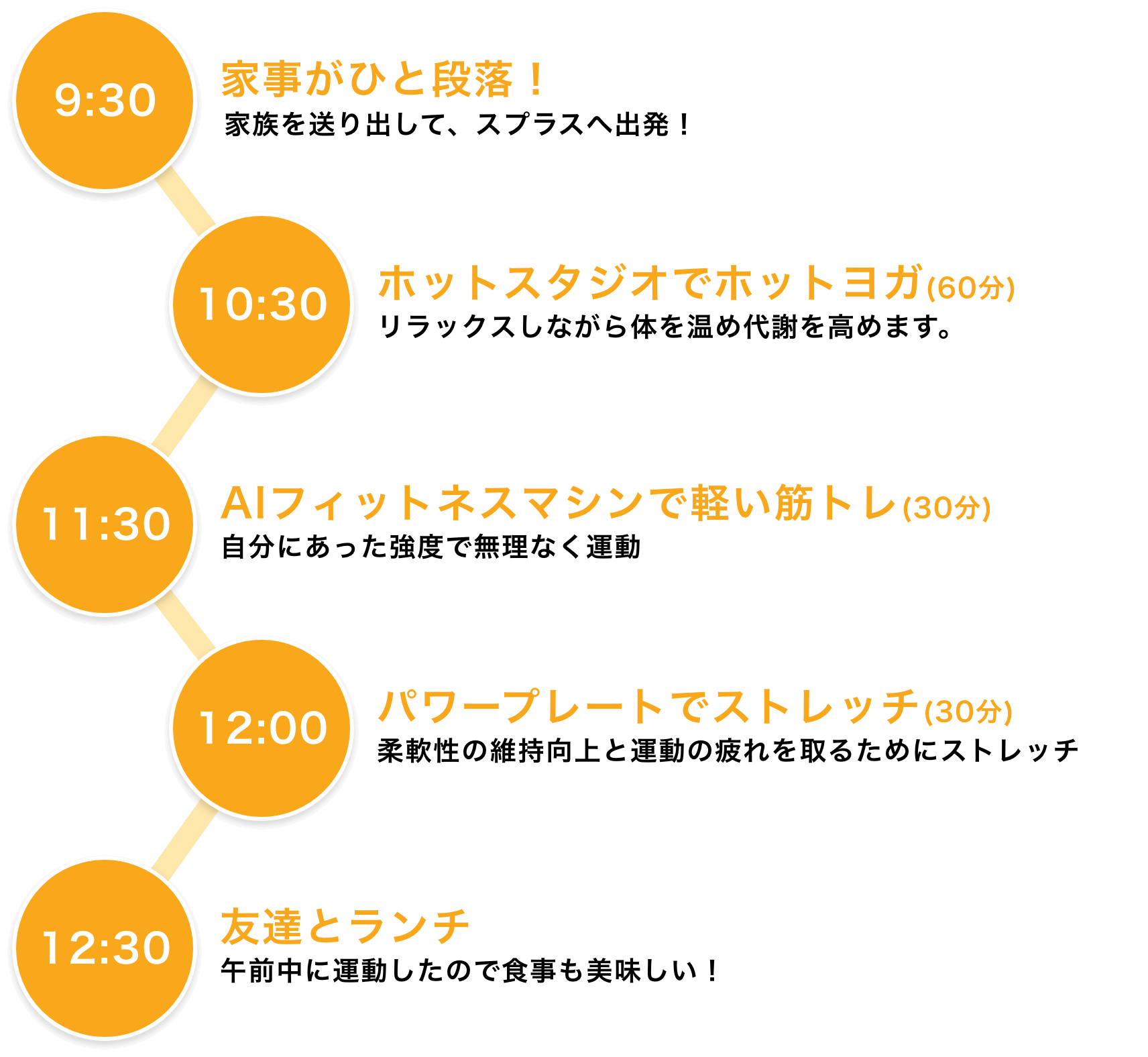 9:30 家事終了 家族を送り出して、スプラスへ出発！ 10:30 ホットスタジオでホットヨガ(60分) リラックスしながら体を温め代謝を高めます。 11:30 AIフィットネスマシンで軽い筋トレ(30分) 自分にあった強度で無理なく運動 12:00 パワープレートでストレッチ(30分) 柔軟性の維持向上と運動の疲れを取るためにストレッチ 12:30 友達とランチ 午前中に運動したので食事も美味しい！