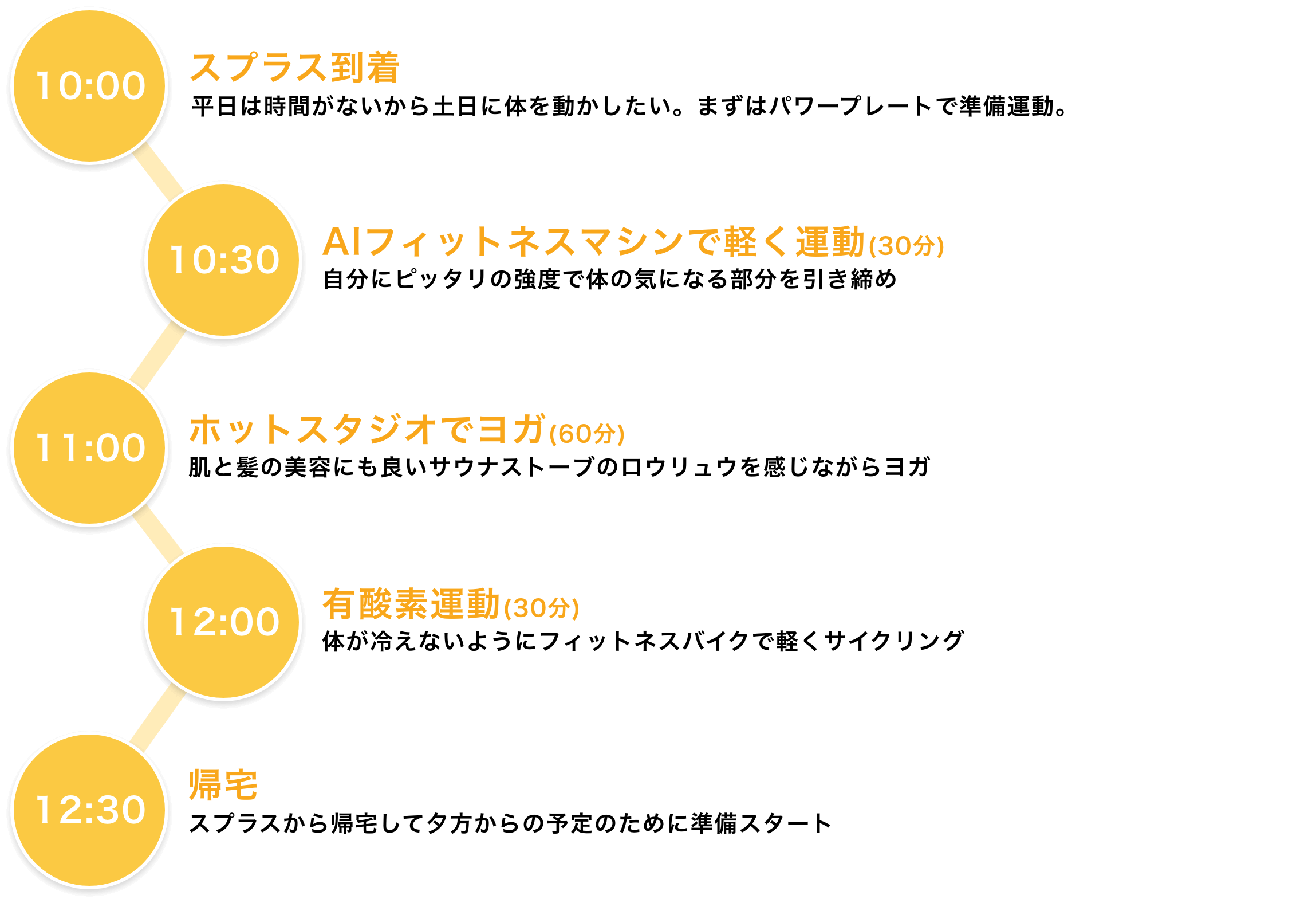 10:00 スプラス到着 平日は時間がないから土日に体を動かしたい。まずはパワープレートで準備運動。 10:30 AIフィットネスマシンで軽く運動(30分) 自分にピッタリの強度で体の気になる部分を引き締め 11:00 ホットスタジオでヨガ(60分) 肌と髪の美容にも良いサウナストーブのロウリュウを感じながらヨガ 12:00 有酸素運動(30分) 体が冷えないようにフィットネスバイクで軽くサイクリング 12:30 帰宅 スプラスから帰宅して夕方からの予定のために準備スタート