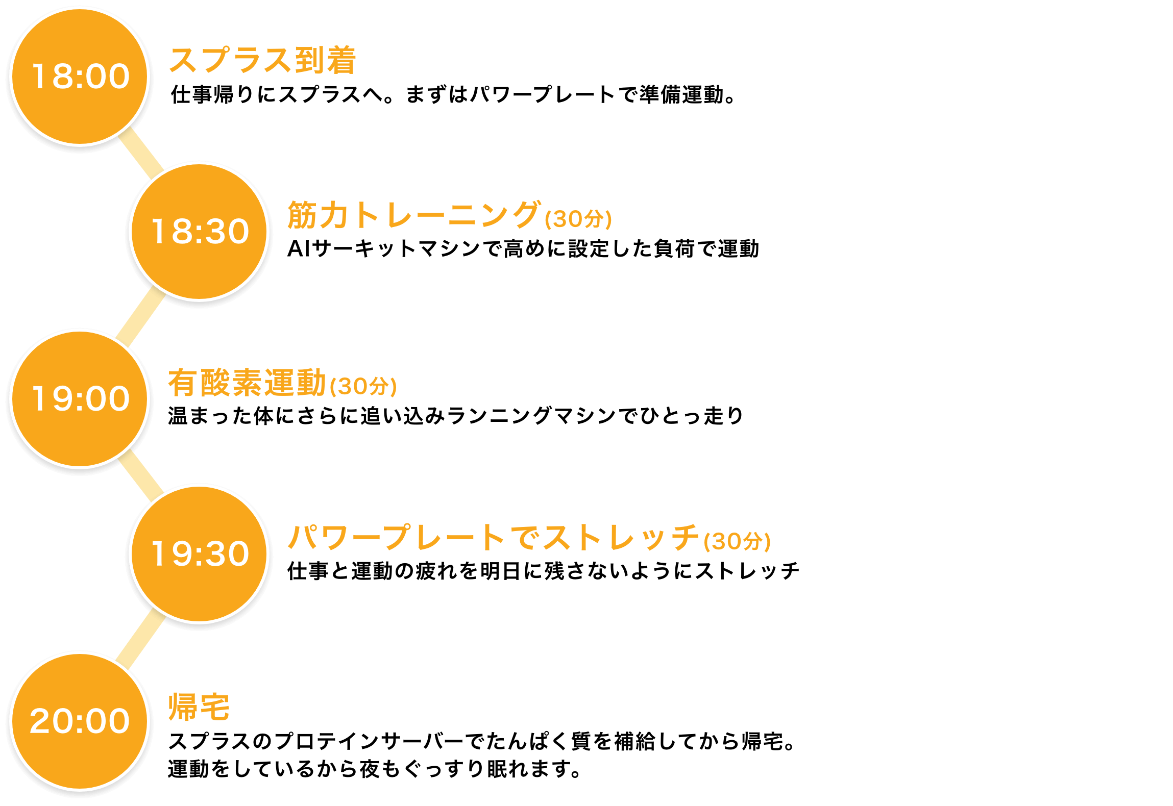 18:00 スプラス到着 仕事帰りにスプラスへ。まずはパワープレートで準備運動。 18:30 筋力トレーニング(30分) AIサーキットマシンで高めに設定した負荷で運動 19:00 有酸素運動(30分) 温まった体にさらに追い込みランニングマシンでひとっ走り 19:30 パワープレートでストレッチ(30分) 仕事と運動の疲れを明日に残さないようにストレッチ 20:00 帰宅 スプラスのプロテインサーバーでたんぱく質を補給してから帰宅。運動をしているから夜もぐっすり眠れます。