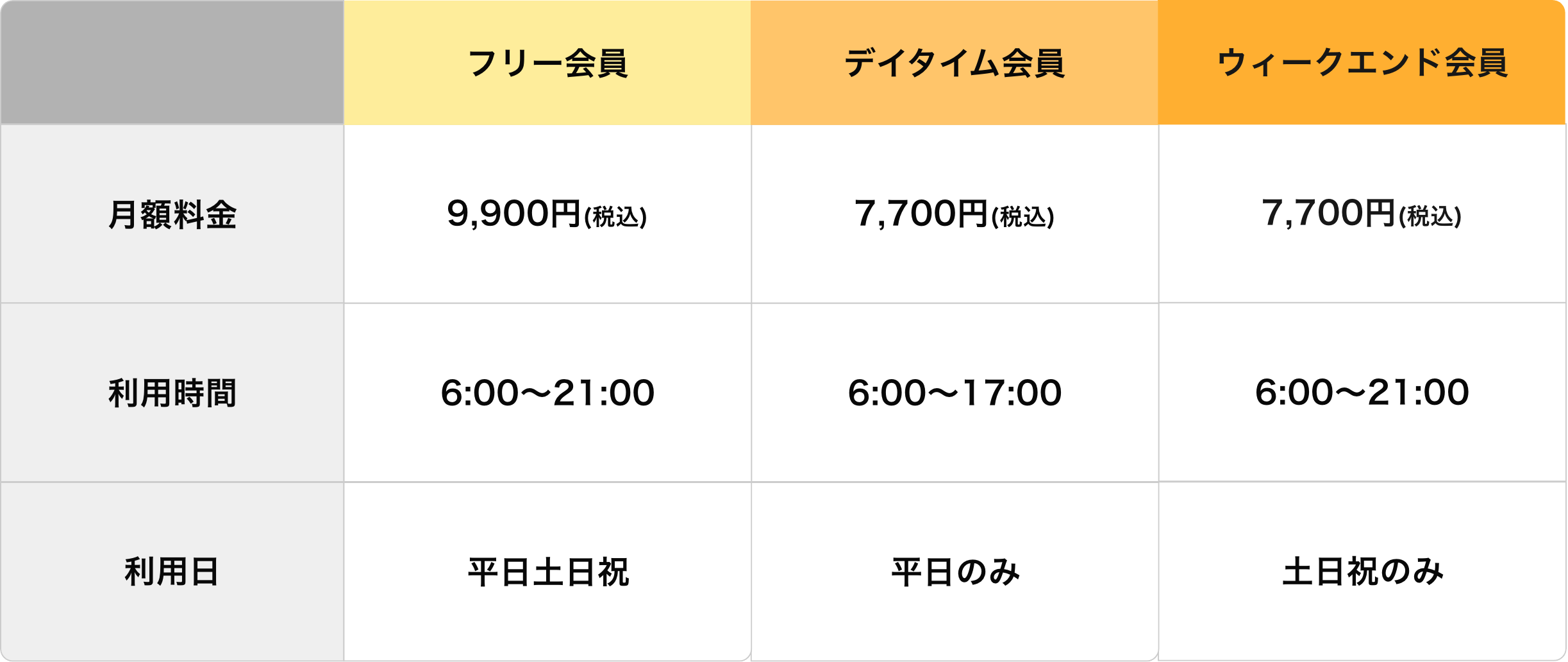 フリー会員 9,900円（税込） 利用時間 6:00~21:00 利用日 平日土日祝 デイタイム会員 月額料金 7,700円（税込） 利用時間 6:00~17:00 利用日 平日のみ ウィークエンド会員 月額料金 7,700円（税込） 利用時間 6:00~21:00 利用日 土日祝のみ